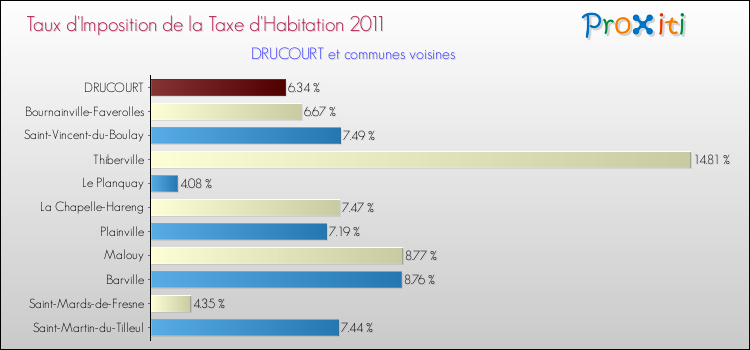 Taux d'imposition de la taxe d'habitation 2011 pour DRUCOURT et les communes proches Comparaison des taux d'imposition de la taxe d'habitation 2011 pour DRUCOURT et les communes voisines