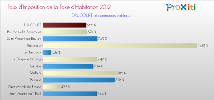 Taux d'imposition de la taxe d'habitation 2012 pour DRUCOURT et les communes proches Comparaison des taux d'imposition de la taxe d'habitation 2012 pour DRUCOURT et les communes voisines