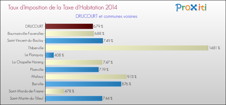 Taux d'imposition de la taxe d'habitation 2014 pour DRUCOURT et les communes proches Comparaison des taux d'imposition de la taxe d'habitation 2014 pour DRUCOURT et les communes voisines