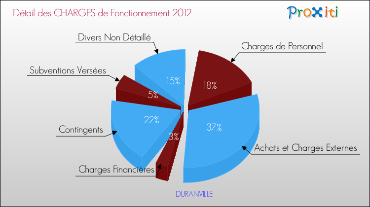 Décomposition des Charges de Fonctionnement 2012 de la commune de DURANVILLE Charges de Fonctionnement 2012 pour la commune de DURANVILLE