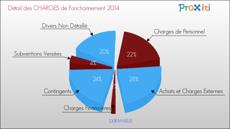 Décomposition des Charges de Fonctionnement 2014 de la commune de DURANVILLE Charges de Fonctionnement 2014 pour la commune de DURANVILLE