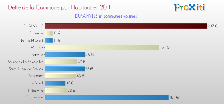 Dette par habitant de la commune en 2011 pour DURANVILLE et les communes proches Comparaison de la dette par habitant de la commune en 2011 pour DURANVILLE et les communes voisines