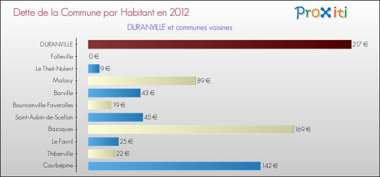 Dette par habitant de la commune en 2012 pour DURANVILLE et les communes proches Comparaison de la dette par habitant de la commune en 2012 pour DURANVILLE et les communes voisines