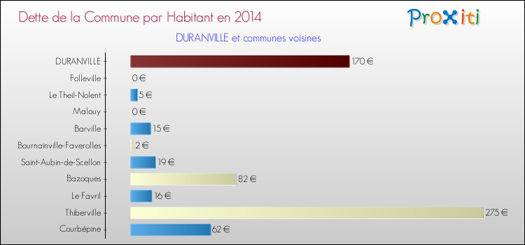 Dette par habitant de la commune en 2014 pour DURANVILLE et les communes proches Comparaison de la dette par habitant de la commune en 2014 pour DURANVILLE et les communes voisines