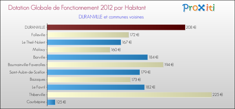 Montant des dotations globales de fonctionnement DGF par Habitant pour DURANVILLE et les communes proches Comparaison des des dotations globales de fonctionnement DGF par habitant pour DURANVILLE et les communes voisines