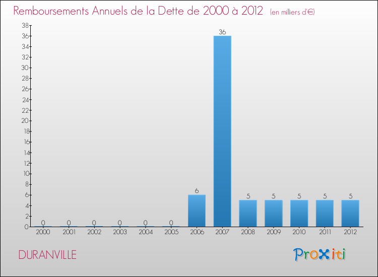 Evolution de l'annuité de la dette pour la commune de DURANVILLE de 2000 à 2012 Annuités de la dette pour DURANVILLE de 2000 à 2012
