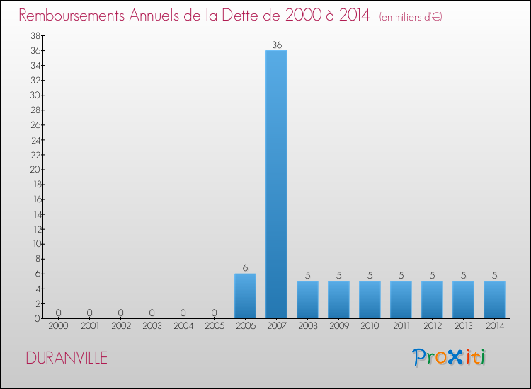 Evolution de l'annuité de la dette pour la commune de DURANVILLE de 2000 à 2014 Annuités de la dette pour DURANVILLE de 2000 à 2014