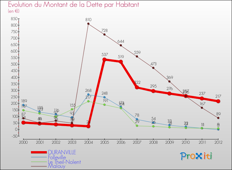 Evolution de la dette par habitant pour la commune de DURANVILLE et les communes proches de 2000 à 2012 Comparaison de la dette par habitant pour DURANVILLE et les communes voisines de 2000 à 2012