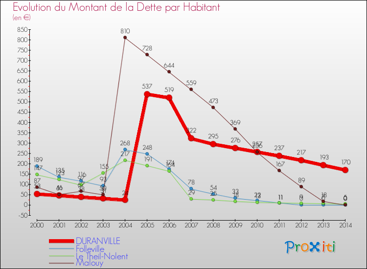 Evolution de la dette par habitant pour la commune de DURANVILLE et les communes proches de 2000 à 2014 Comparaison de la dette par habitant pour DURANVILLE et les communes voisines de 2000 à 2014
