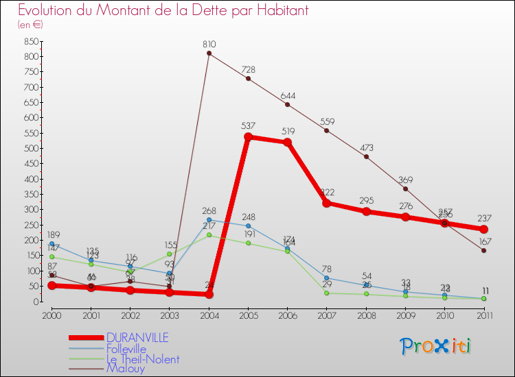 Evolution de la dette par habitant pour la commune de DURANVILLE et les communes proches Comparaison de la dette par habitant pour DURANVILLE et les communes voisines
