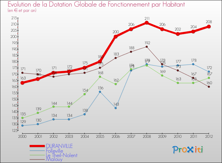 Evolution et montant de la dotation globale de fonctionnement par Habitant pour DURANVILLE et les communes proches Comparaison des dotations globales de fonctionnement par habitant pour DURANVILLE et les communes voisines