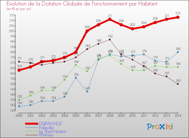 Evolution et montant de la dotation globale de fonctionnement par Habitant pour DURANVILLE et les communes proches de 2000 à 2014. Comparaison des dotations globales de fonctionnement par habitant pour DURANVILLE et les communes voisines de 2000 à 2014.