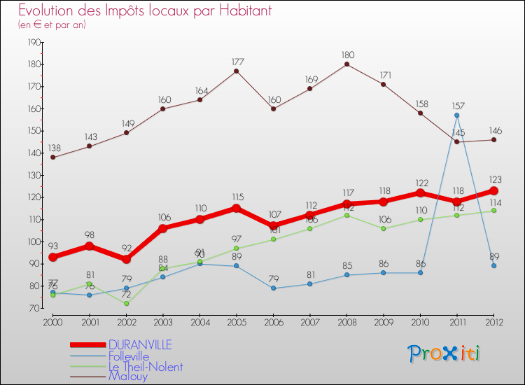 Evolution et montant des impôts locaux par Habitant pour DURANVILLE et les communes proches Comparaison des impôts locaux par habitant pour DURANVILLE et les communes voisines