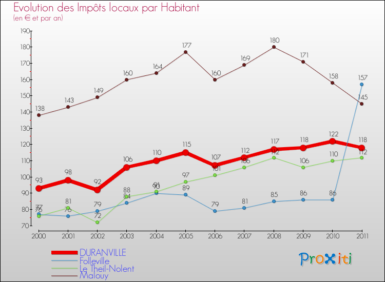 Evolution et montant des impôts locaux par Habitant pour DURANVILLE et les communes proches Comparaison des impôts locaux par habitant pour DURANVILLE et les communes voisines