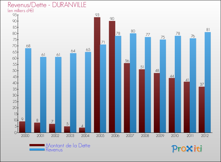 Evolution comparée de la dette et des revenus pour la commune de DURANVILLE de 2000 à 2012 Comparaison de la dette et des revenus pour DURANVILLE de 2000 à 2012