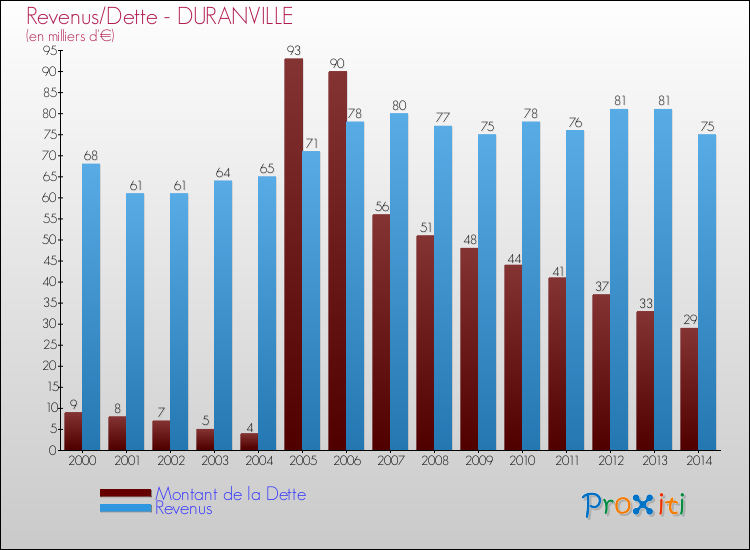 Evolution comparée de la dette et des revenus pour la commune de DURANVILLE de 2000 à 2014 Comparaison de la dette et des revenus pour DURANVILLE de 2000 à 2014