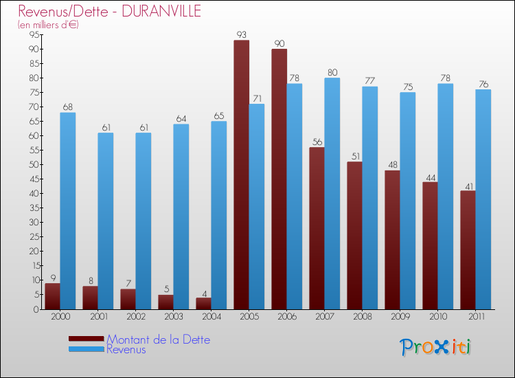 Evolution comparée de la dette et des revenus pour la commune de DURANVILLE de 2000 à 2011 Comparaison de la dette et des revenus pour DURANVILLE de 2000 à 2011