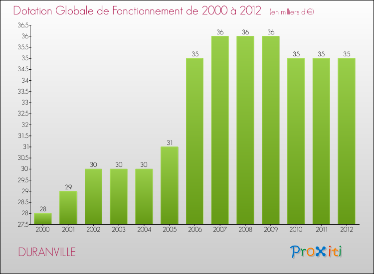 Evolution du montant de la Dotation Globale de Fonctionnement pour la commune de DURANVILLE de 2000 à 2012 Evolution du montant de la Dotation Globale de Fonctionnement pour DURANVILLE de 2000 à 2012