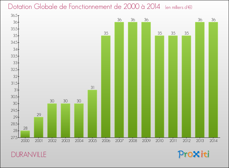 Evolution du montant de la Dotation Globale de Fonctionnement pour la commune de DURANVILLE de 2000 à 2014 Evolution du montant de la Dotation Globale de Fonctionnement pour DURANVILLE de 2000 à 2014