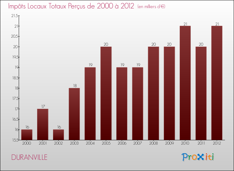 Evolution des Impôts Locaux pour la commune de DURANVILLE de 2000 à 2012 Evolution des Impôts Locaux pour DURANVILLE de 2000 à 2012
