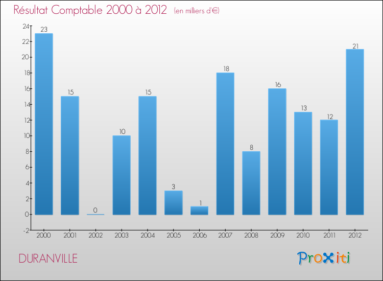 Evolution du résultat comptable pour la commune de DURANVILLE de 2000 à 2012 Evolution du résultat comptable pour DURANVILLE de 2000 à 2012