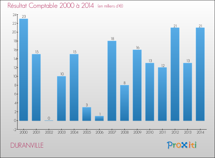 Evolution du résultat comptable pour la commune de DURANVILLE de 2000 à 2014 Evolution du résultat comptable pour DURANVILLE de 2000 à 2014