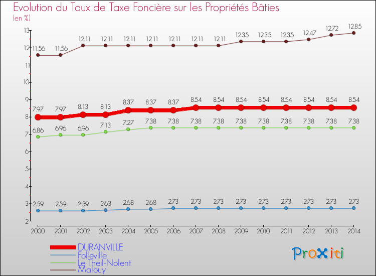 Evolution du taux de la taxe foncière sur le bati pour DURANVILLE et les communes proches de 2000 à 2014 Comparaison des taux de taxe foncière sur le bati pour DURANVILLE et les communes voisines de 2000 à 2014