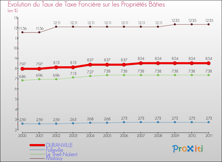 Evolution du taux de la taxe foncière sur le bati pour DURANVILLE et les communes proches Comparaison des taux de taxe foncière sur le bati pour DURANVILLE et les communes voisines