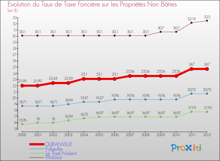 Evolution du taux de la taxe foncière sur les immeubles et terrains non batis pour DURANVILLE et les communes proches de 2000 à 2012 Comparaison des taux de la taxe foncière sur les immeubles et terrains non batis pour DURANVILLE et les communes voisines de 2000 à 2012