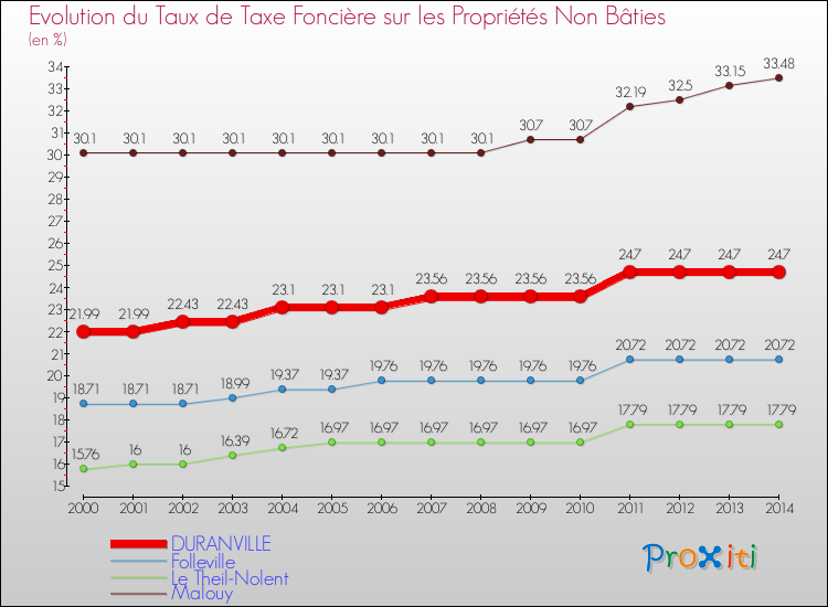 Evolution du taux de la taxe foncière sur les immeubles et terrains non batis pour DURANVILLE et les communes proches de 2000 à 2014 Comparaison des taux de la taxe foncière sur les immeubles et terrains non batis pour DURANVILLE et les communes voisines de 2000 à 2014
