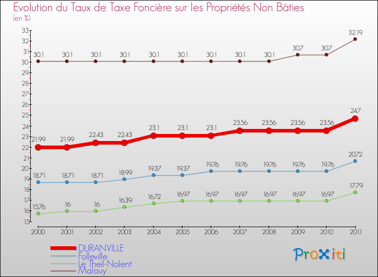 Evolution du taux de la taxe foncière sur les immeubles et terrains non batis pour DURANVILLE et les communes proches Comparaison des taux de la taxe foncière sur les immeubles et terrains non batis pour DURANVILLE et les communes voisines