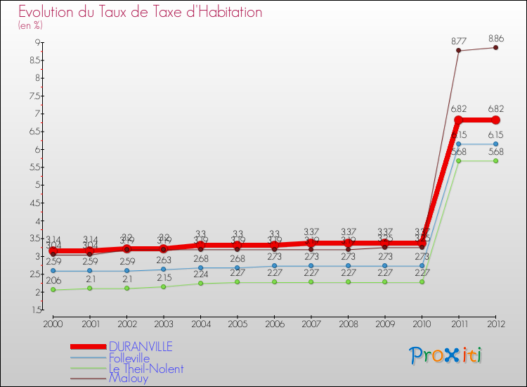 Evolution du taux de la taxe d'habitation pour DURANVILLE et les communes proches Comparaison des taux de la taxe d'habitation pour DURANVILLE et les communes voisines