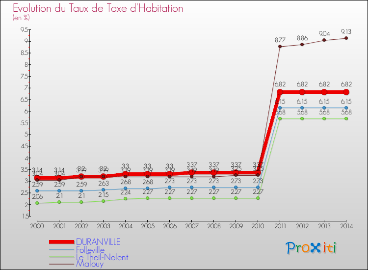 Evolution du taux de la taxe d'habitation pour DURANVILLE et les communes proches de 2000 à 2014 Comparaison des taux de la taxe d'habitation pour DURANVILLE et les communes voisines de 2000 à 2014