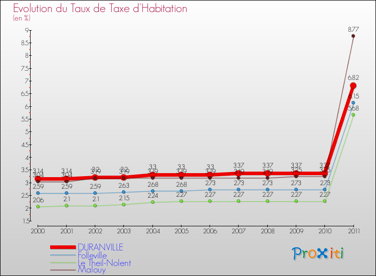 Evolution du taux de la taxe d'habitation pour DURANVILLE et les communes proches Comparaison des taux de la taxe d'habitation pour DURANVILLE et les communes voisines