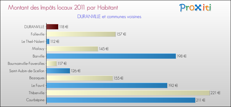Montant des impôts locaux par Habitant pour DURANVILLE et les communes proches Comparaison des impôts locaux par habitant pour DURANVILLE et les communes voisines