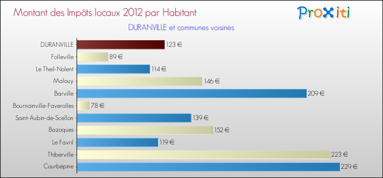 Montant des impôts locaux par Habitant pour DURANVILLE et les communes proches Comparaison des impôts locaux par habitant pour DURANVILLE et les communes voisines
