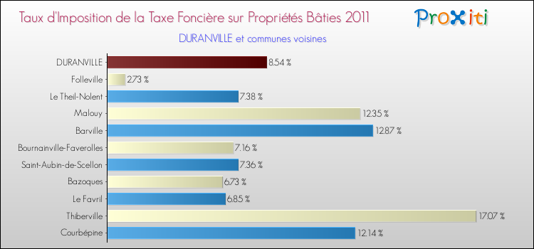Taux d'imposition de la taxe foncière sur le bati 2011 pour DURANVILLE et les communes proches Comparaison des taux d'imposition de la taxe foncière sur le bati 2011 pour DURANVILLE et les communes voisines