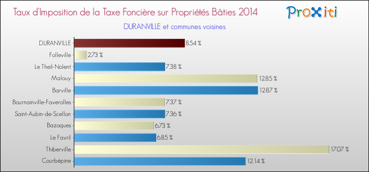 Taux d'imposition de la taxe foncière sur le bati 2014 pour DURANVILLE et les communes proches Comparaison des taux d'imposition de la taxe foncière sur le bati 2014 pour DURANVILLE et les communes voisines