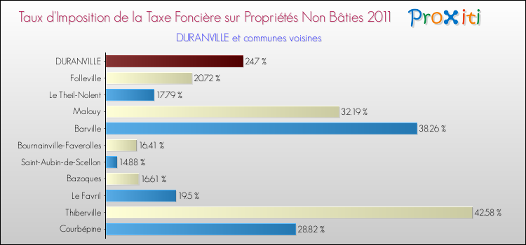 Taux d'imposition de la taxe foncière sur les immeubles et terrains non batis 2011 pour DURANVILLE et les communes proches Comparaison des taux d'imposition de la taxe foncière sur les immeubles et terrains non batis 2011 pour DURANVILLE et les communes voisines