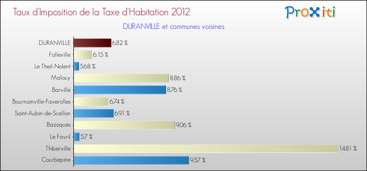Taux d'imposition de la taxe d'habitation 2012 pour DURANVILLE et les communes proches Comparaison des taux d'imposition de la taxe d'habitation 2012 pour DURANVILLE et les communes voisines