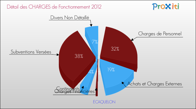 Décomposition des Charges de Fonctionnement 2012 de la commune de ÉCAQUELON Charges de Fonctionnement 2012 pour la commune de ÉCAQUELON