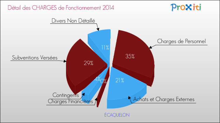 Décomposition des Charges de Fonctionnement 2014 de la commune de ÉCAQUELON Charges de Fonctionnement 2014 pour la commune de ÉCAQUELON