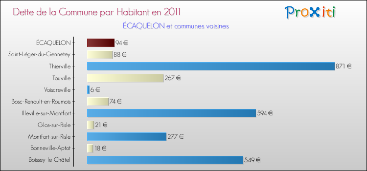 Dette par habitant de la commune en 2011 pour ÉCAQUELON et les communes proches Comparaison de la dette par habitant de la commune en 2011 pour ÉCAQUELON et les communes voisines