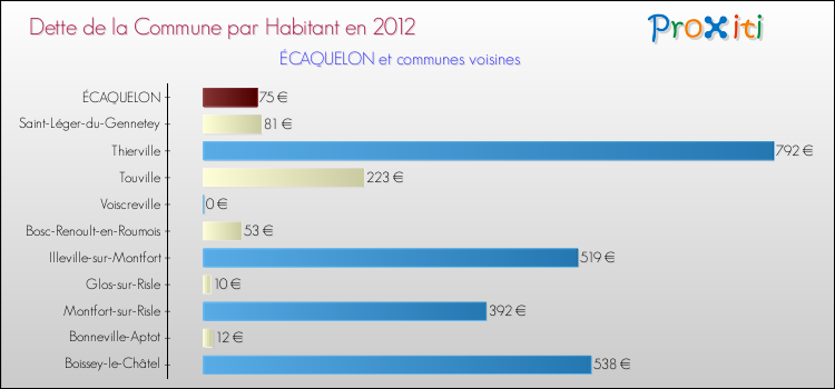 Dette par habitant de la commune en 2012 pour ÉCAQUELON et les communes proches Comparaison de la dette par habitant de la commune en 2012 pour ÉCAQUELON et les communes voisines