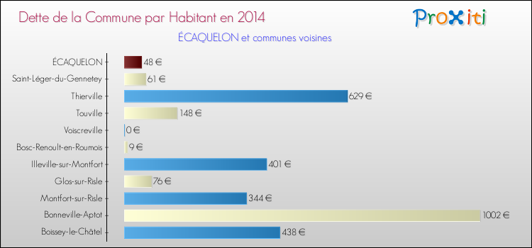 Dette par habitant de la commune en 2014 pour ÉCAQUELON et les communes proches Comparaison de la dette par habitant de la commune en 2014 pour ÉCAQUELON et les communes voisines