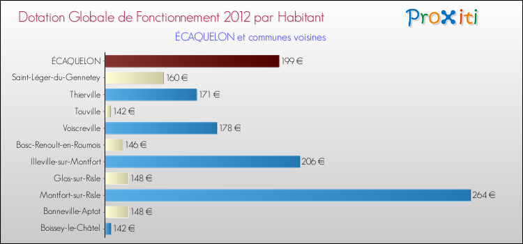 Montant des dotations globales de fonctionnement DGF par Habitant pour ÉCAQUELON et les communes proches Comparaison des des dotations globales de fonctionnement DGF par habitant pour ÉCAQUELON et les communes voisines