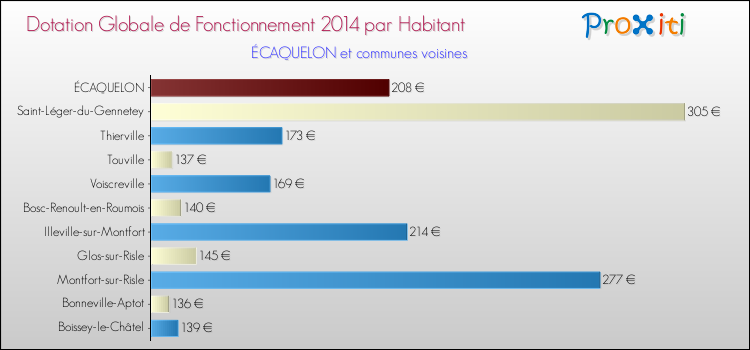 Montant des dotations globales de fonctionnement DGF par Habitant pour ÉCAQUELON et les communes proches en 2014. Comparaison des des dotations globales de fonctionnement DGF par habitant pour ÉCAQUELON et les communes voisines en 2014.