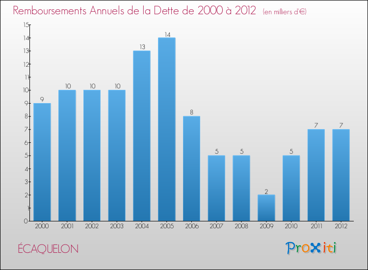 Evolution de l'annuité de la dette pour la commune de ÉCAQUELON de 2000 à 2012 Annuités de la dette pour ÉCAQUELON de 2000 à 2012