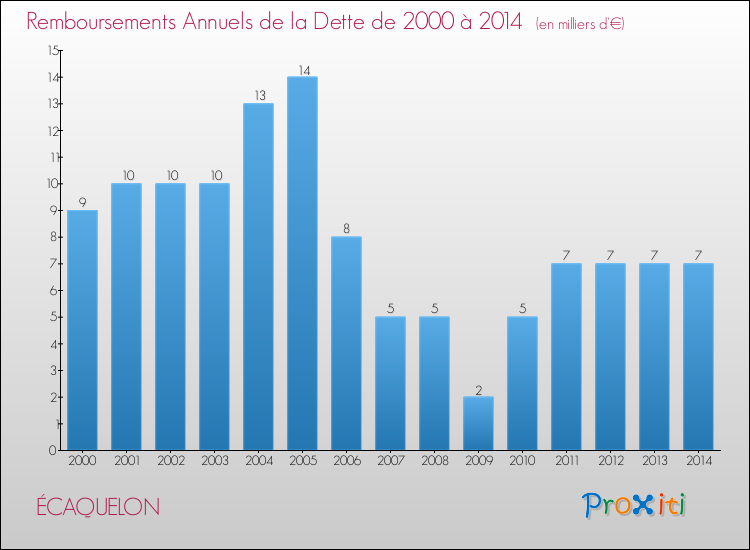 Evolution de l'annuité de la dette pour la commune de ÉCAQUELON de 2000 à 2014 Annuités de la dette pour ÉCAQUELON de 2000 à 2014