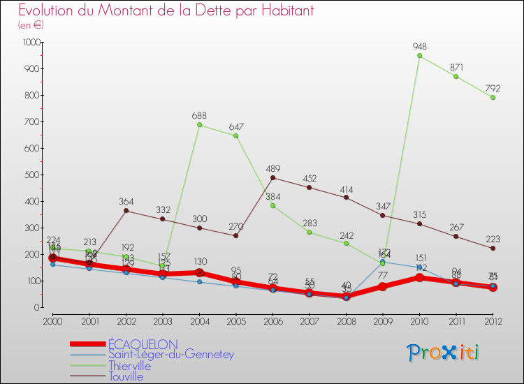 Evolution de la dette par habitant pour la commune de ÉCAQUELON et les communes proches de 2000 à 2012 Comparaison de la dette par habitant pour ÉCAQUELON et les communes voisines de 2000 à 2012